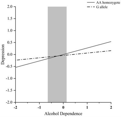 The interaction between the major vault protein rs4788186 polymorphism, alcohol dependence, and depression among male Chinese problem drinkers